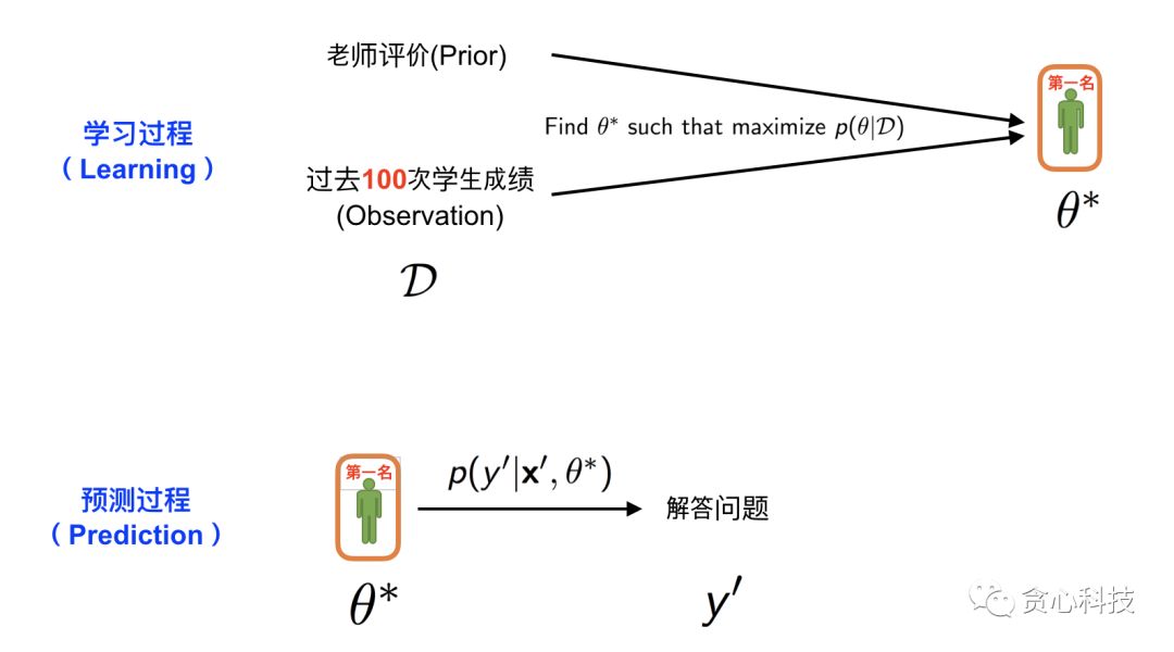 機器學習中的MLE、MAP和貝葉斯估計