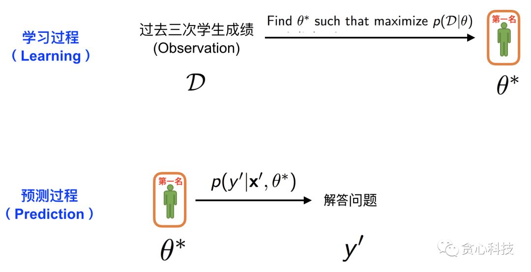 機器學習中的MLE、MAP和貝葉斯估計