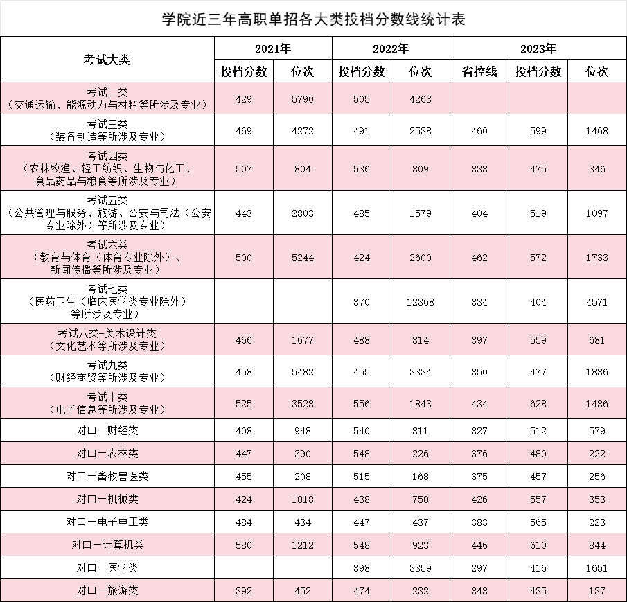 2024年石家莊信息工程職業學院單招分數線_石家莊單招學校錄取分數線_石家莊技術學院單招錄取分數線