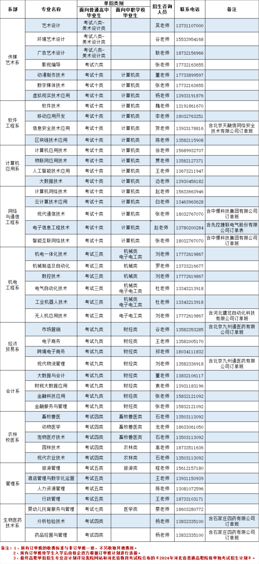 石家莊技術學院單招錄取分數線_2024年石家莊信息工程職業學院單招分數線_石家莊單招學校錄取分數線