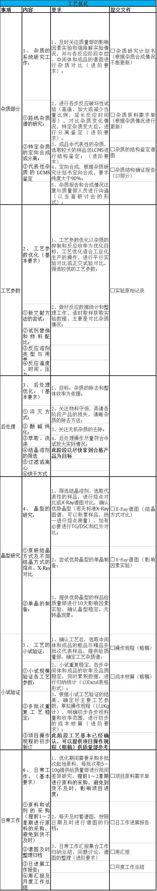 [合成部研發流程]的圖4