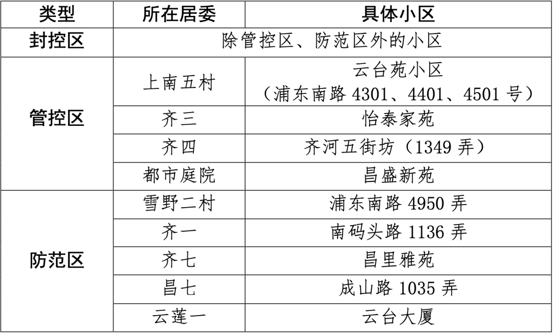 周家渡街道第一批三区划分名单公布截至4月12日
