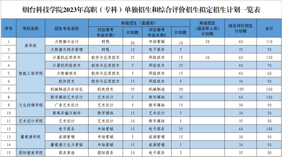 2023烟台科技学院单招和综合评价招生专业
