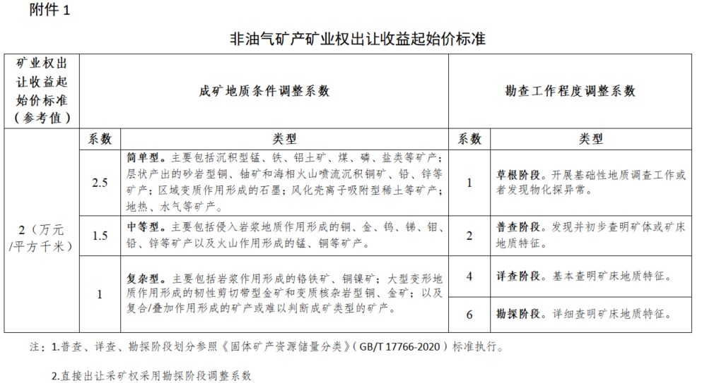 矿业权出让收益起始价标准发布!(图2) 矿业权出让收益起始价标准发布!(图2)