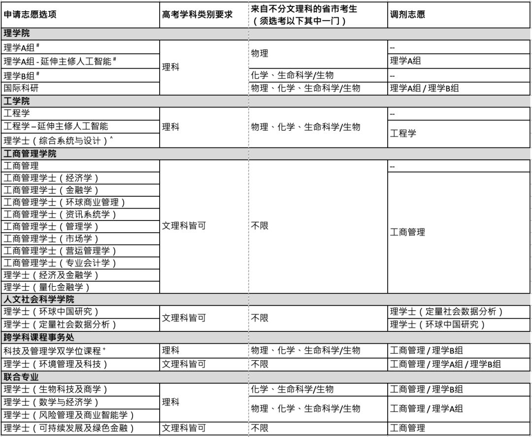 重磅！5所大学启动2023高考招生！