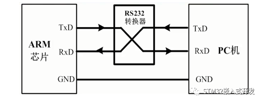 學(xué)習(xí)STM32單片機，繞不開的串口的圖2