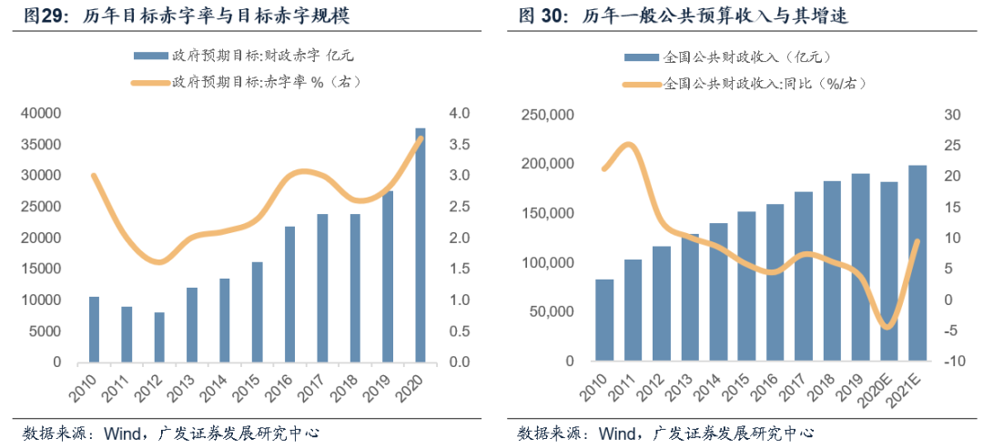 广发宏观 2021年财政回归常态赤字率回落至3 基建投资增速稳中小降 东东有鱼私募网