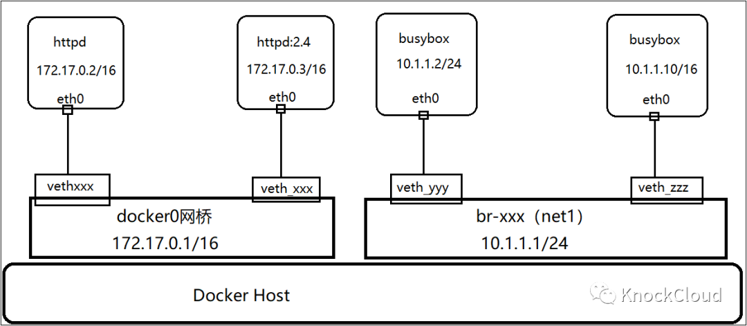 Docker第四讲 容器网络实现 全网搜