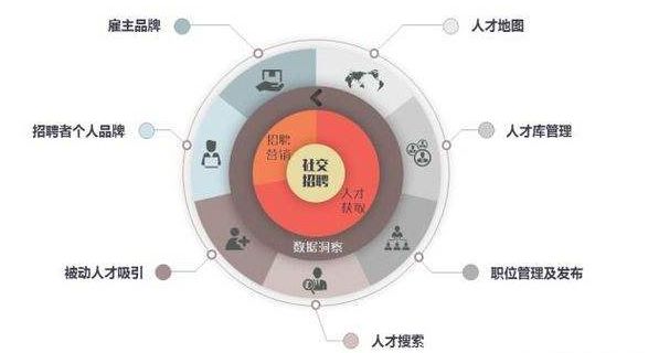 借鏡銷售套路設計招聘邀約話術，到面率高！ 職場 第34張