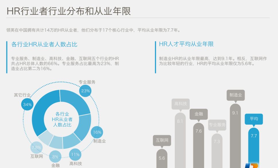 中國HR職場進階報告 職場 第5張