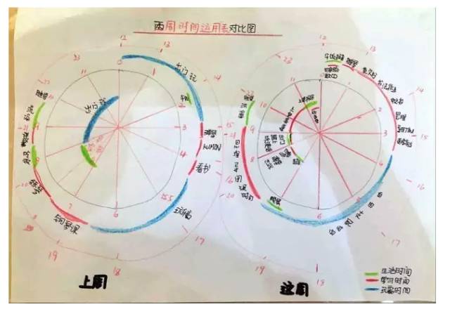 原来思维导图可以让孩子懂得时间管理并战胜拖延症