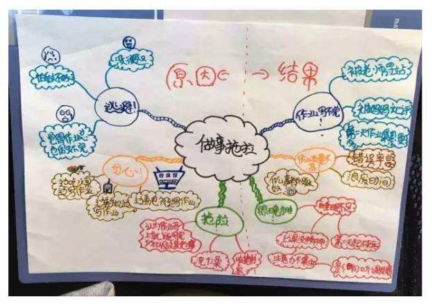 原来思维导图可以让孩子懂得时间管理并战胜拖延症