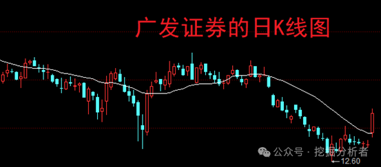 广发证券股票行情走势