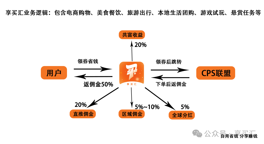 2024最火爆项目，直推2人，每月消费16笔月入过完