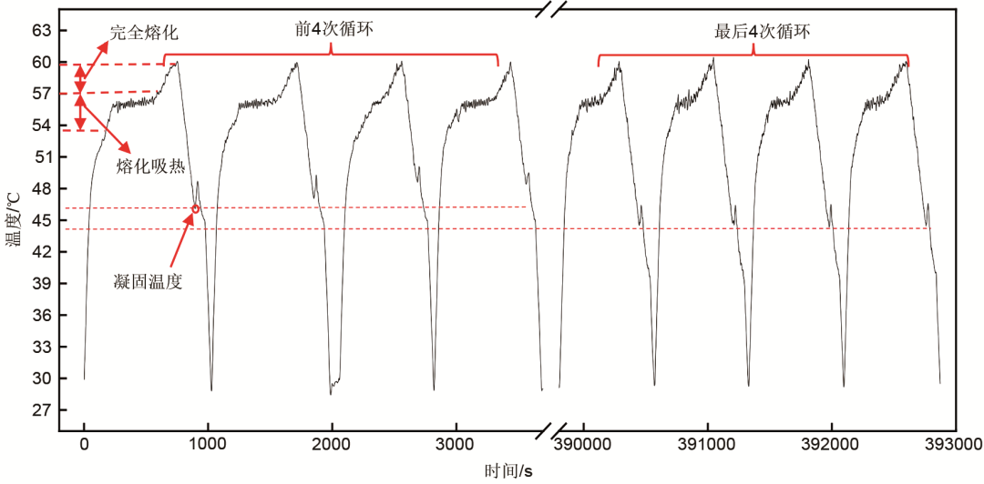 【本刊推荐】三水合乙酸钠复合相变材料的循环特性研究(图4) 【本刊推荐】三水合乙酸钠复合相变材料的循环特性研究(图4)