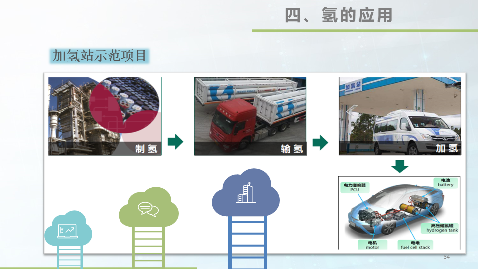 48张大图看懂氢能源，这才叫干货的图34