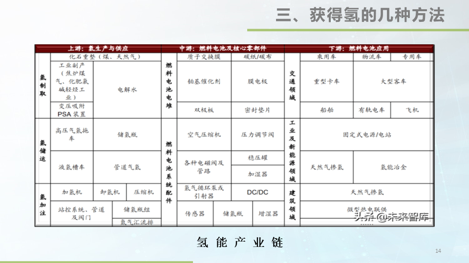 48张大图看懂氢能源，这才叫干货的图14