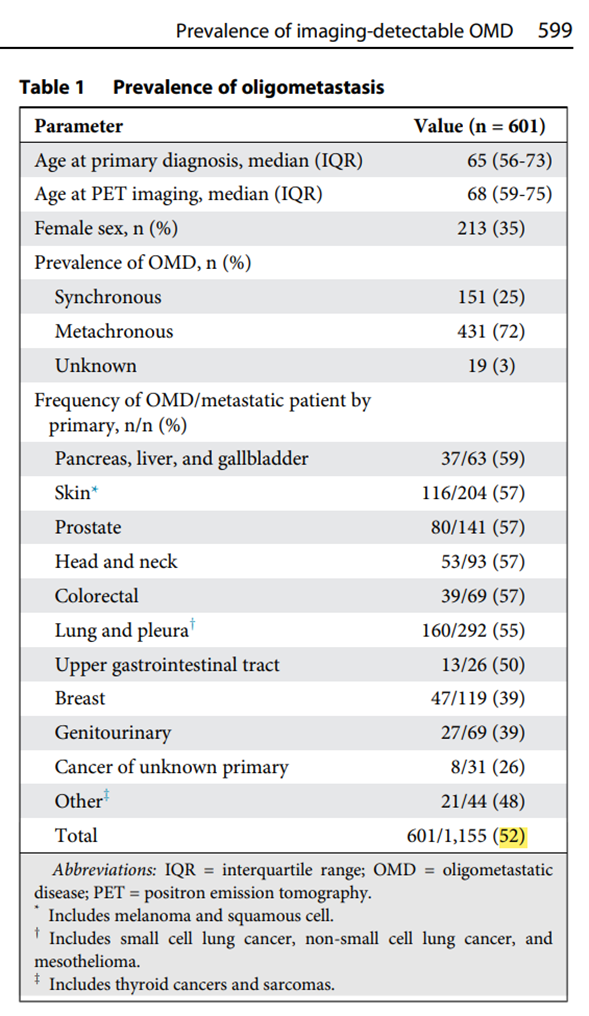 一半以上的转移性癌症是可能治愈的寡转移，能实现长期生存的寡转移患者到底有多少？