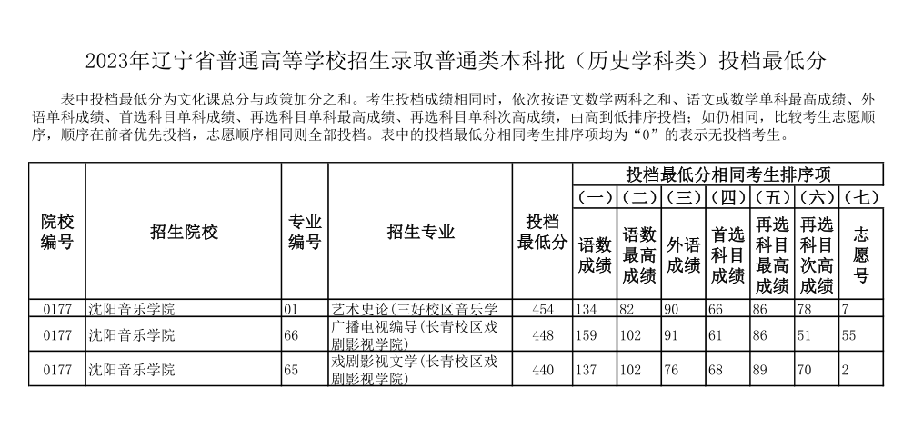 辽宁2029高考分数线_2o21年辽宁高考分数线_2024年辽宁高考录取分数线