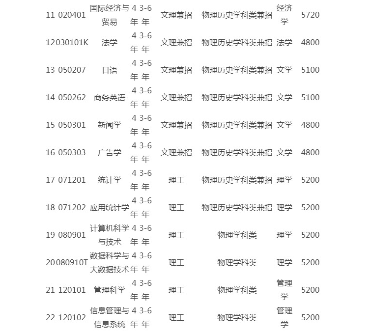 东北财经大学2021招生章程_东北财经大学招生网_东北财经大学2022招生目录