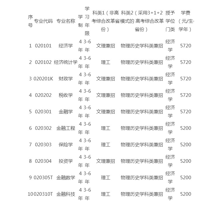 東北財經大學2021招生章程_東北財經大學招生網_東北財經大學2022招生目錄