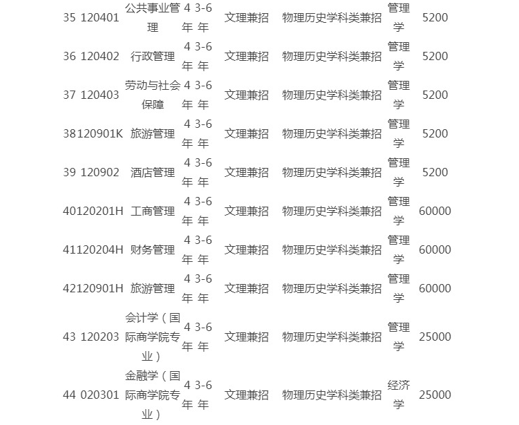 东北财经大学招生网_东北财经大学2021招生章程_东北财经大学2022招生目录