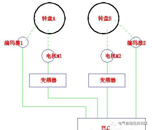 兩個(gè)變頻器兩個(gè)編碼器做角度同步控制問題的圖1