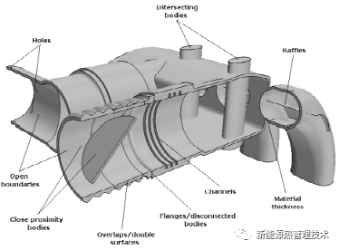 STAR-CCM+的包面技术的图2