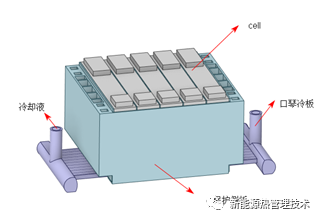 基于Star-CCM+液冷电池热管理仿真的图1