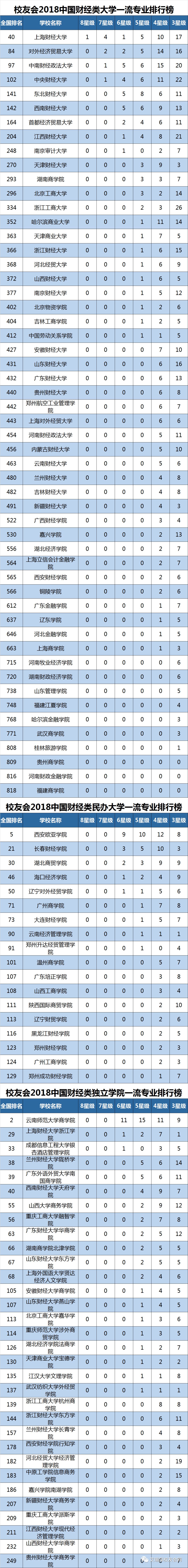 財經排名類專業有哪些_財經類專業排名_財經類專業排名前十的大學