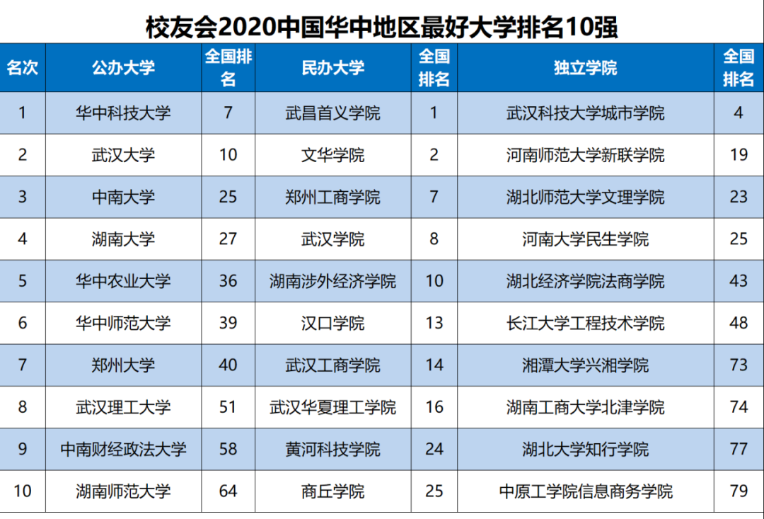 華中科技大學(xué)專業(yè)排名_華中科技是985還是211大學(xué)_西安華中科技技術(shù)學(xué)院專業(yè)