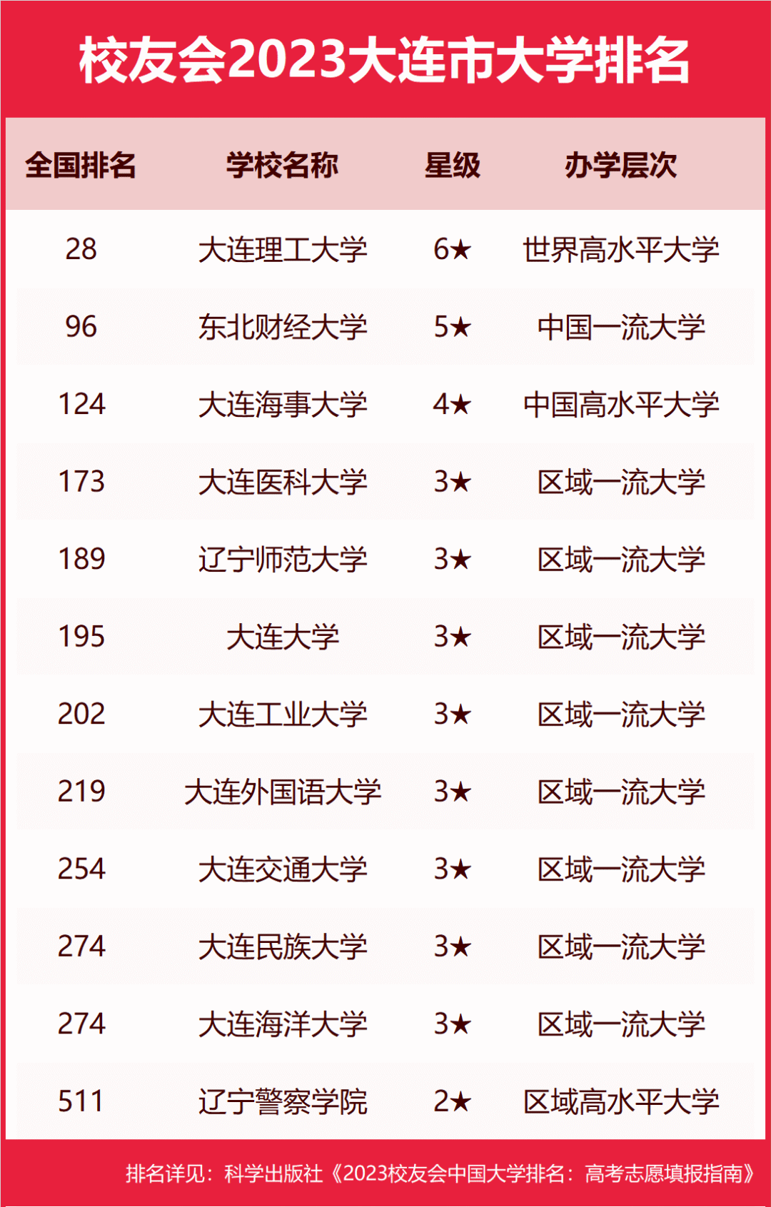 大连大学排名一览表_大连前十名大学排名榜_一览大连排名表大学有哪些