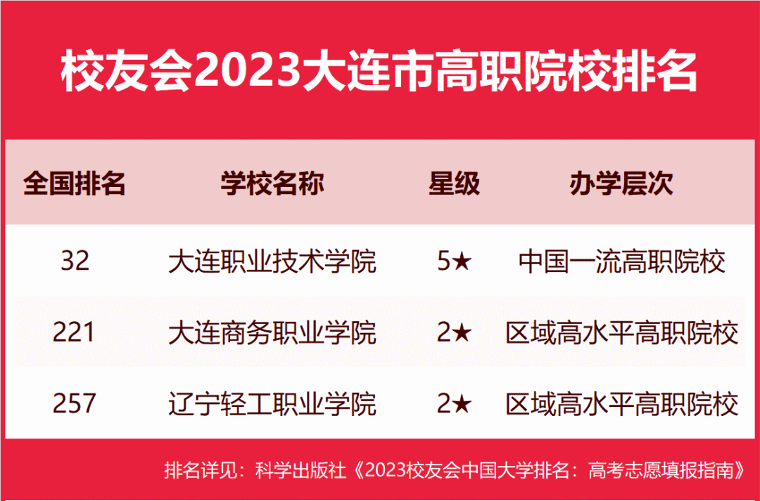 大连前十名大学排名榜_一览大连排名表大学有哪些_大连大学排名一览表