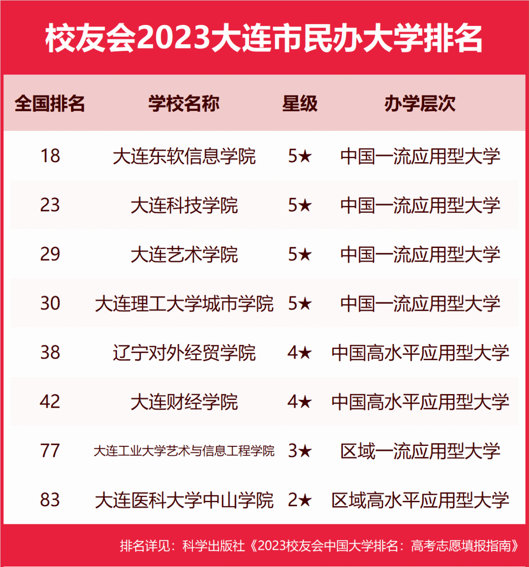 大连大学排名一览表_一览大连排名表大学有哪些_大连前十名大学排名榜