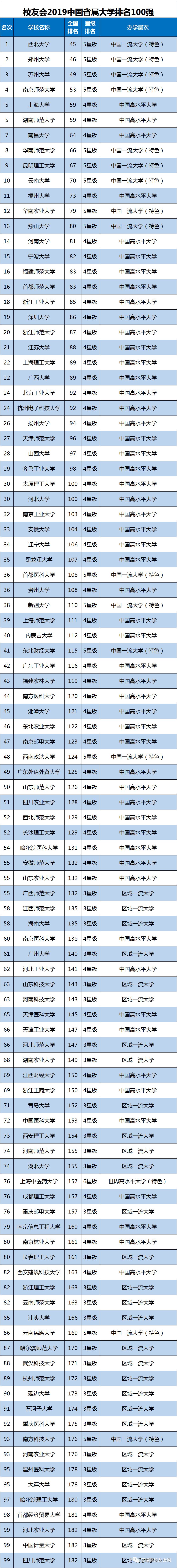 亞洲大學100強_中國金融專業大學100強_國內大學排名100強