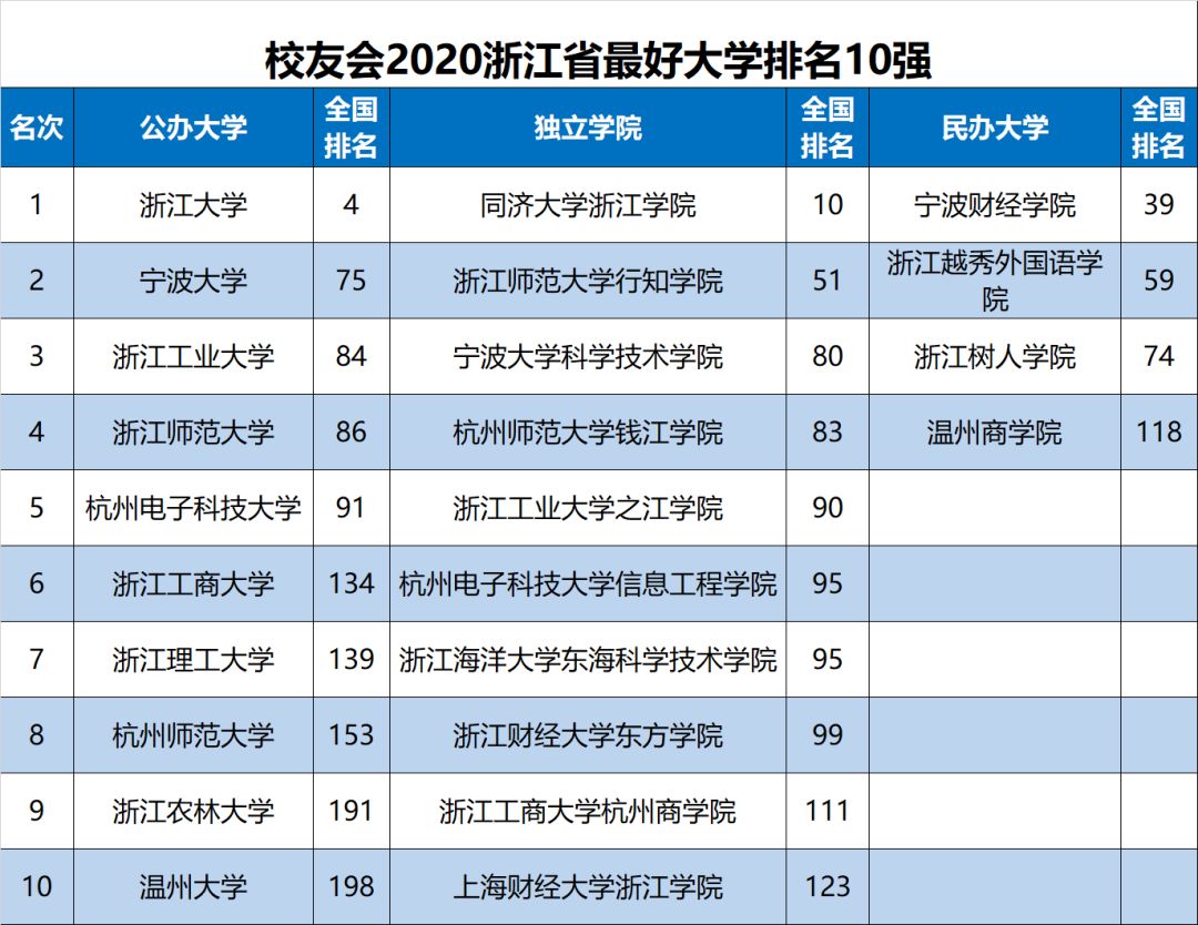 浙江省大学排名_浙江省排名前10的大学_浙江省内排名大学