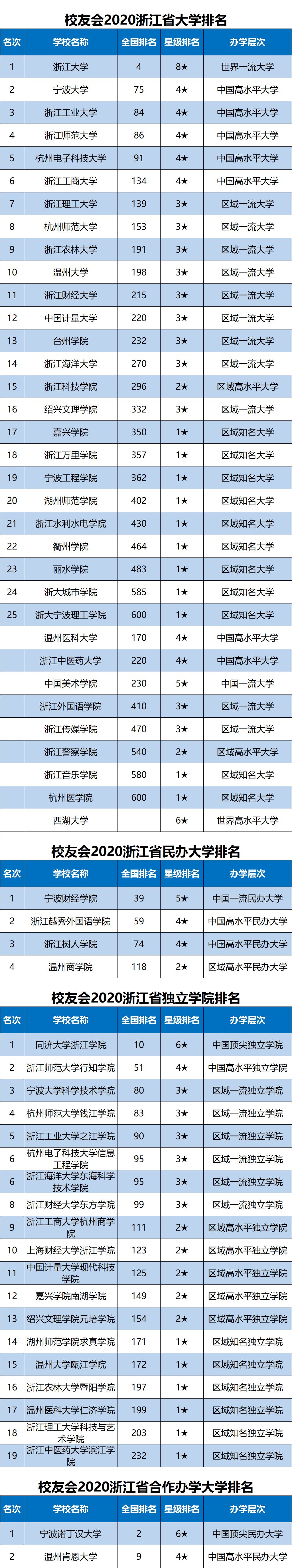 浙江省大學排名_浙江省排名前10的大學_浙江省內(nèi)排名大學