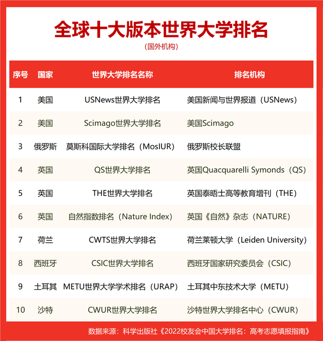 华中科技大学全球排名多少_华中科技大学全球排名_华中科技中国排名