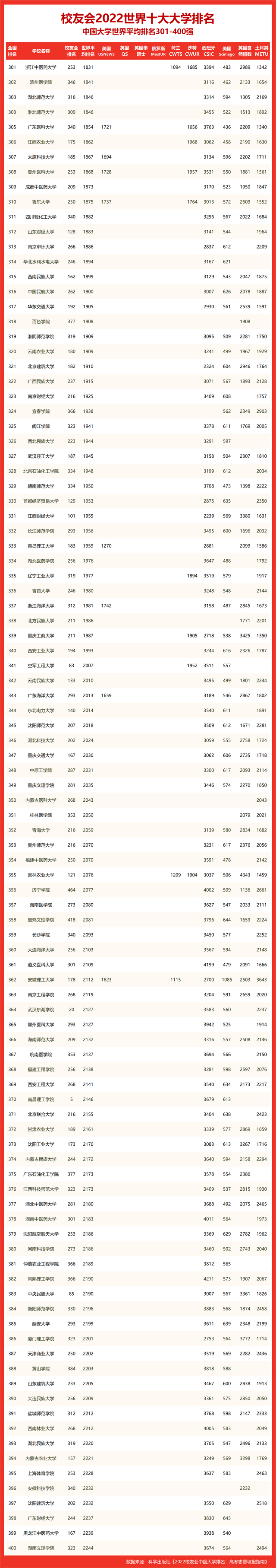 华中科技大学全球排名多少_华中科技中国排名_华中科技大学全球排名
