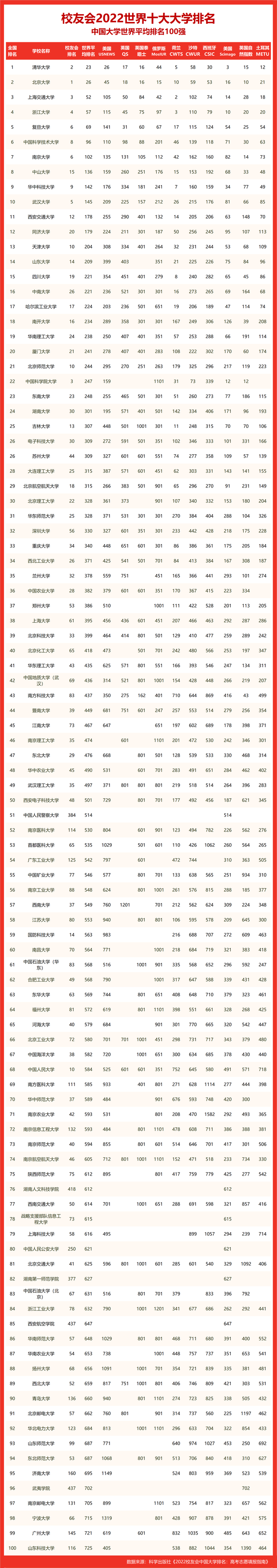 华中科技中国排名_华中科技大学全球排名_华中科技大学全球排名多少
