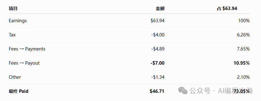 Creem提现踩坑实录：63。94美元折腾一个月到手仅46。71美元