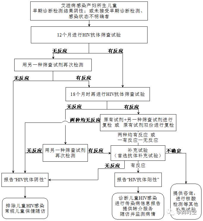 7艾滋病感染孕产妇所生儿童艾滋病抗体检测及服务流程