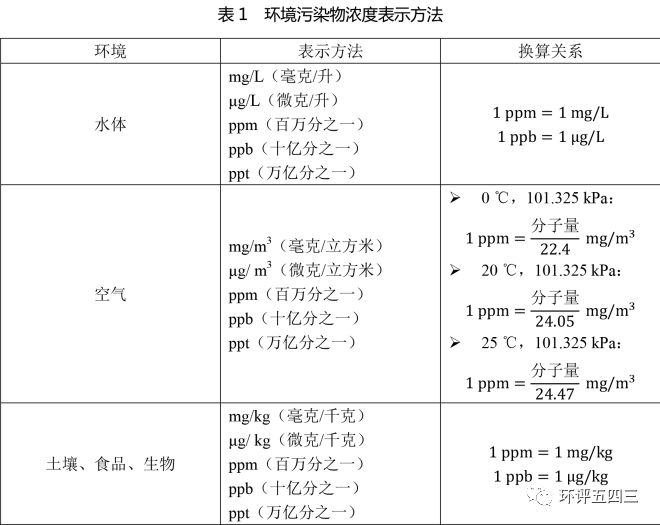 Ppm Ppb与mg L Mg M Mg Kg的换算关系 环评五四三 微信公众号文章阅读 Wemp