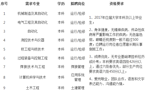 2017年3月17日招聘會彙總