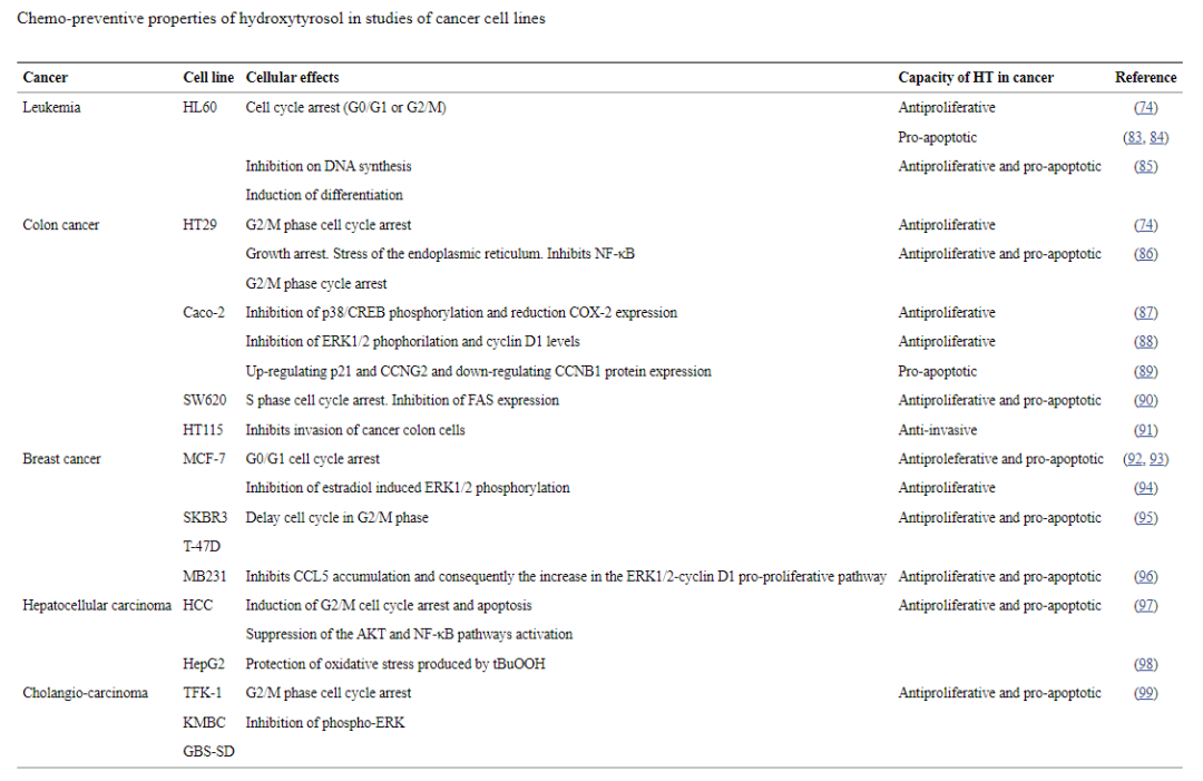 羥基酪醇研究文獻