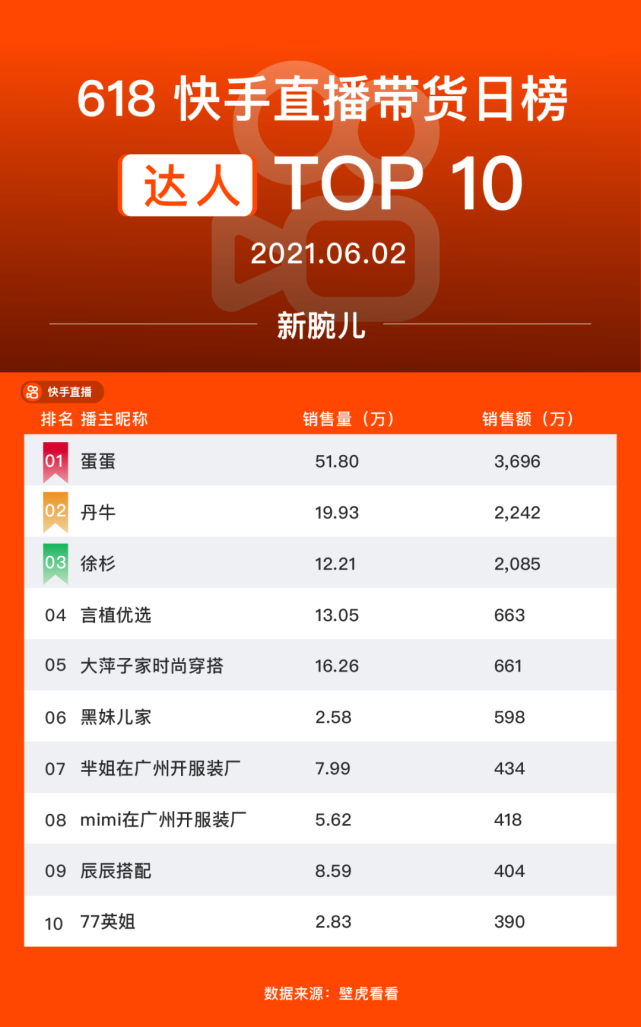 快手带货一姐接棒618