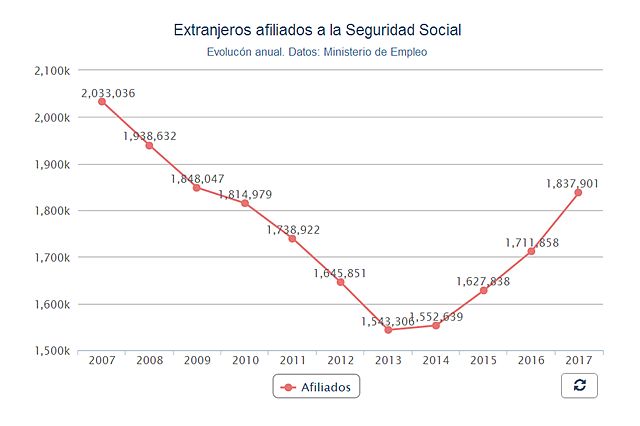 《20分钟》报道,2017年西班牙移民就业率开始直线攀升,已经恢复到2009