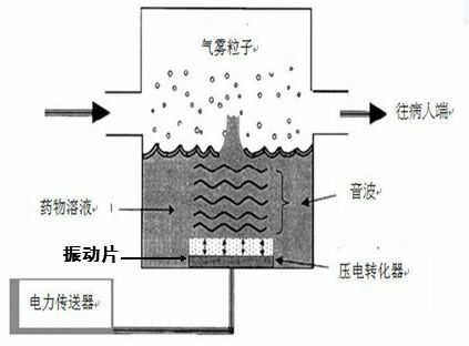 为什么超声雾化器雾量少雾化效果不好？那是你根本没做对！_https://www.jmylbn.com_新闻资讯_第4张