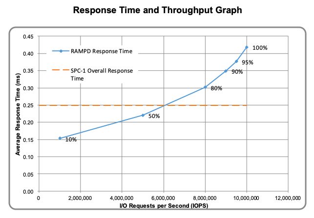富士通超华为，高端存储步入1000万IOPS时代插图10