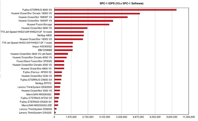 富士通超华为，高端存储步入1000万IOPS时代插图4